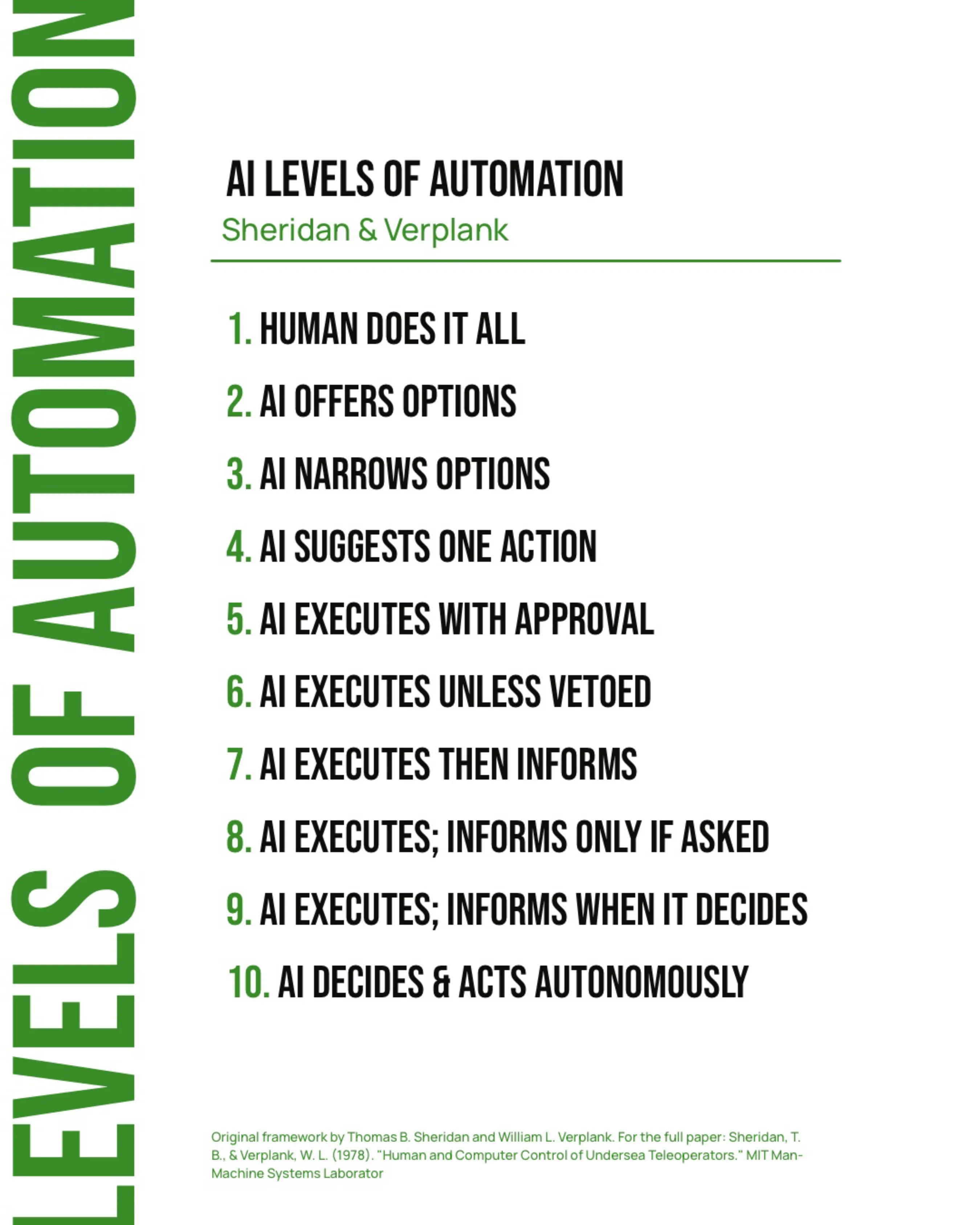 Slide: the ten AI levels of automation by Sheridan and Verplank, from 1, human does it all, to 10, AI decides and acts autonomously.