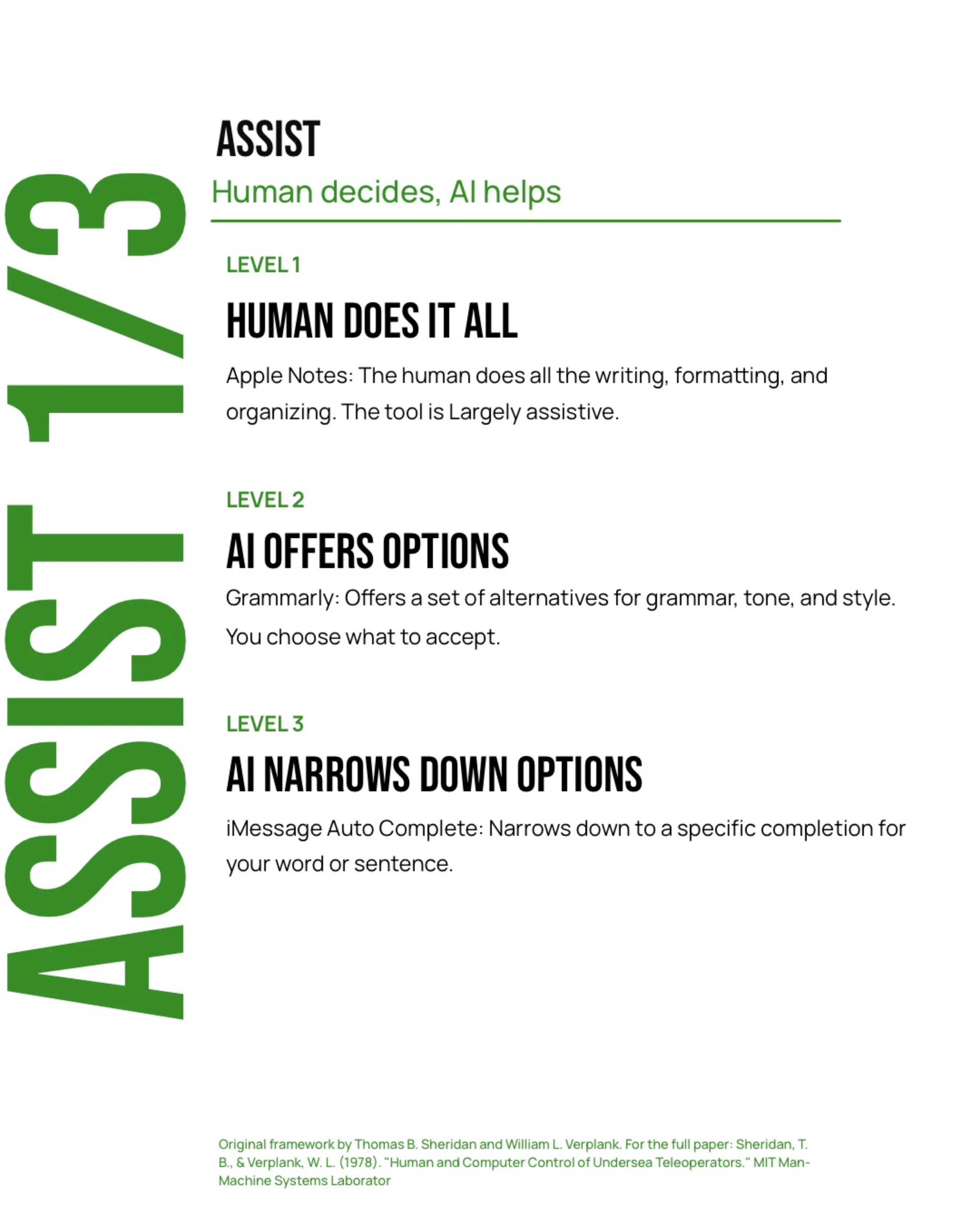 Slide: Assist, levels 1 to 3, human decides and AI helps, with Apple Notes, Grammarly and iMessage autocomplete as examples.