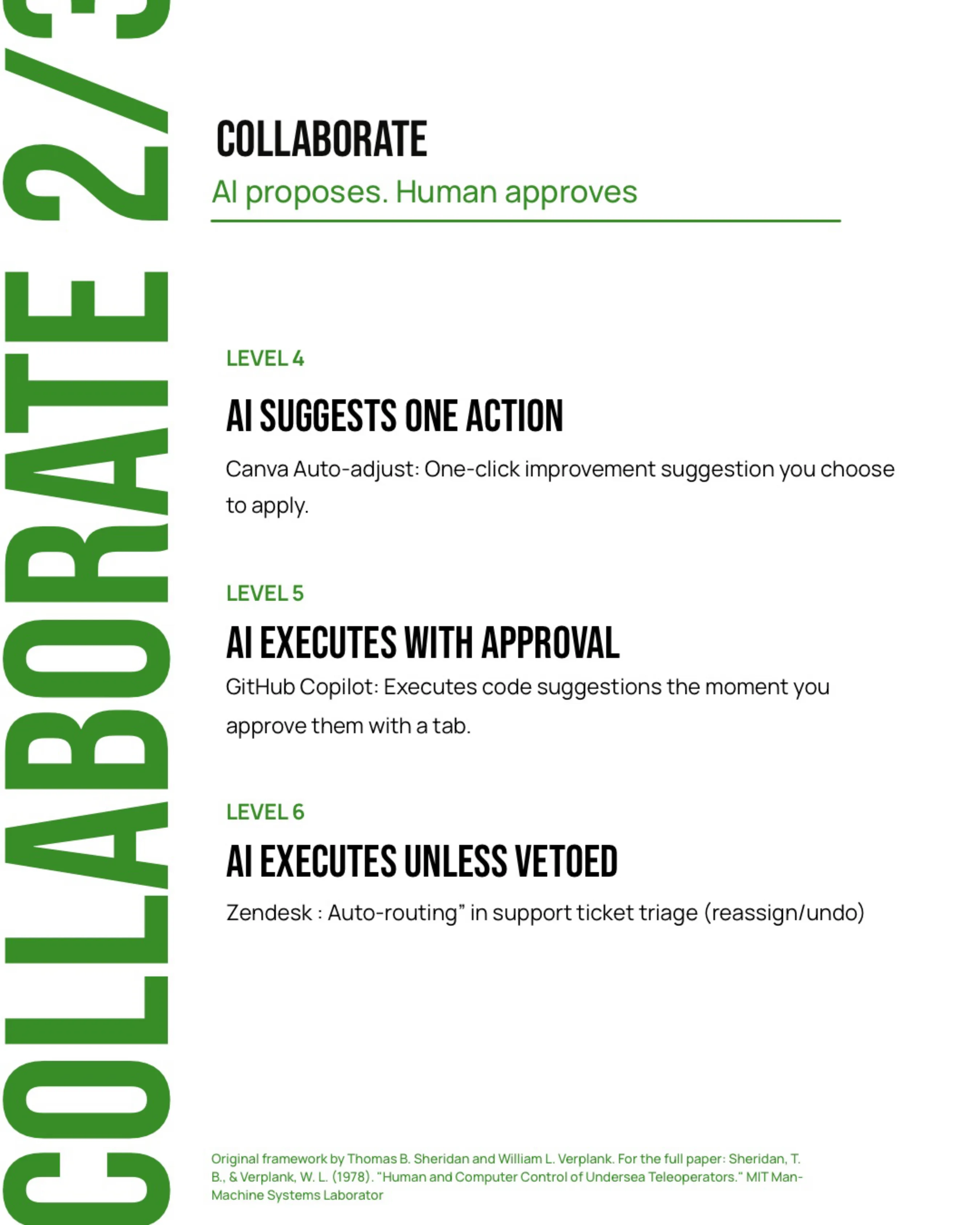 Slide: Collaborate, levels 4 to 6, AI proposes and the human approves, with Canva auto-adjust, GitHub Copilot and Zendesk auto-routing as examples.