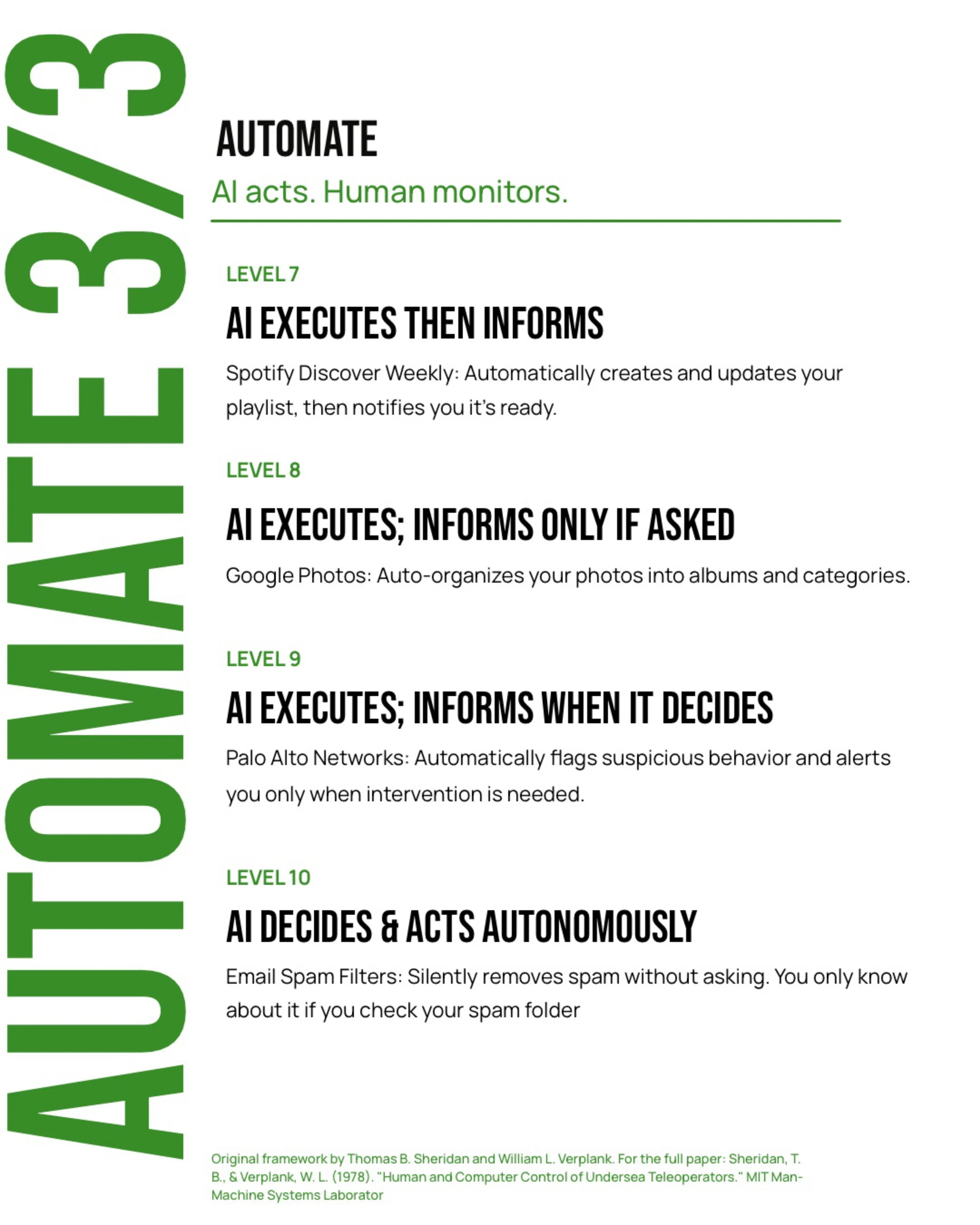 Slide: Automate, levels 7 to 10, AI acts and the human monitors, with Spotify Discover Weekly, Google Photos, Palo Alto Networks and email spam filters as examples.